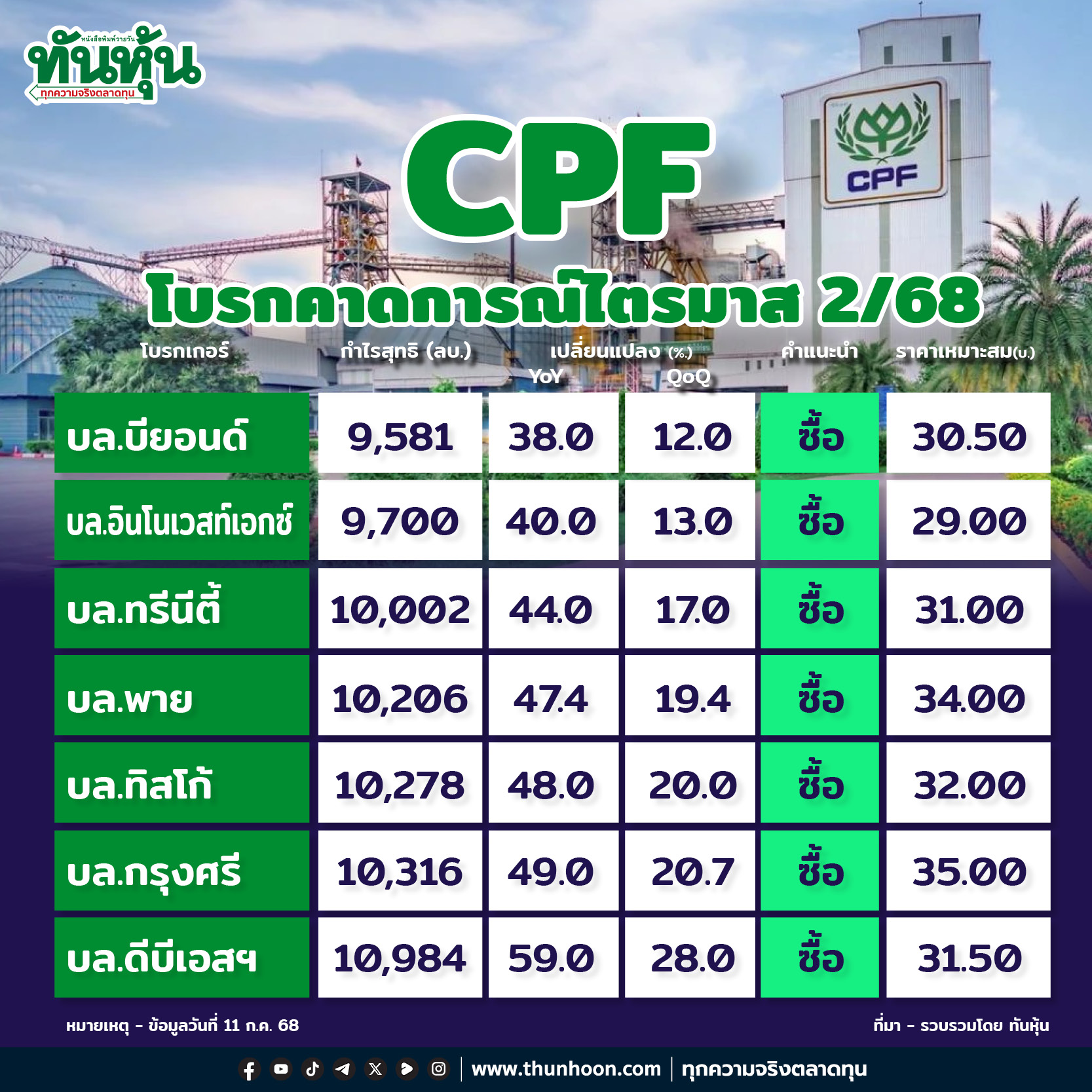 CPF โบรกคาดการณ์ไตรมาส 2/68